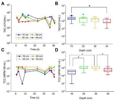 The impact of environmental factors on the transport and survival of pathogens in agricultural soils from karst areas of Yunnan province, China: Laboratory column simulated leaching experiments